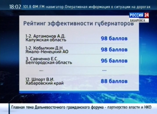 Вячеслав Шпорт в рейтинге эффективности губернаторов