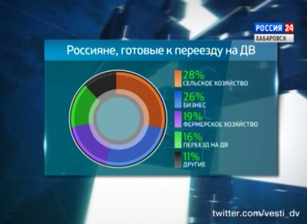 Подробности. Дальневосточный гектар