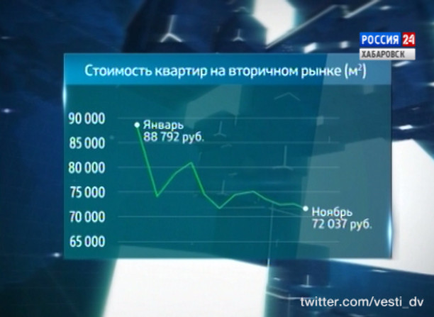 Подробности. Цены на жильё в 2015 году