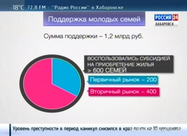 Реализация социальных жилищных программ