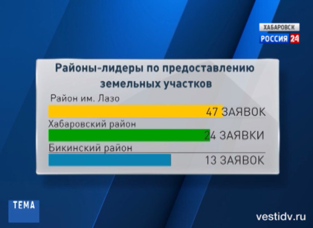 Вести-Тема. Дальневосточный гектар