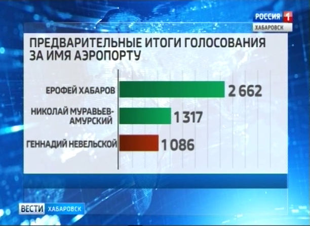 Предварительные итоги голосования на определение названия Хабаровского аэропорта