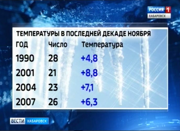 Аномальное тепло