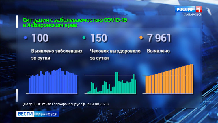 Ситуация с распространением коронавирусной инфекции