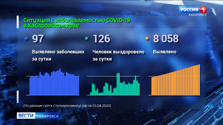 Ситуация с распространением коронавирусной  инфекции