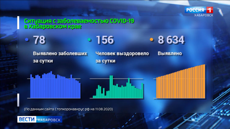 Ситуация с распространением коронавирусной инфекции