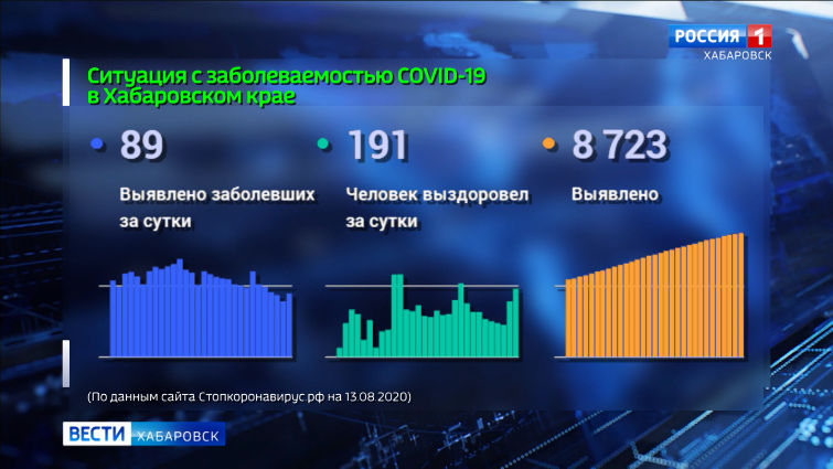 Ситуация с распространением коронавирусной инфекции