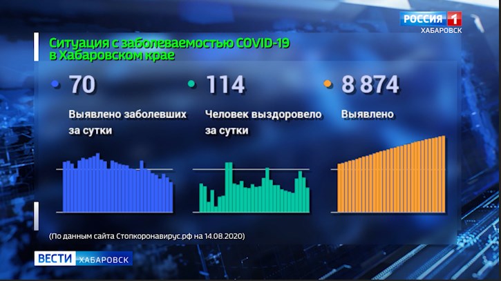 Ситуация с распространением коронавирусной инфекции