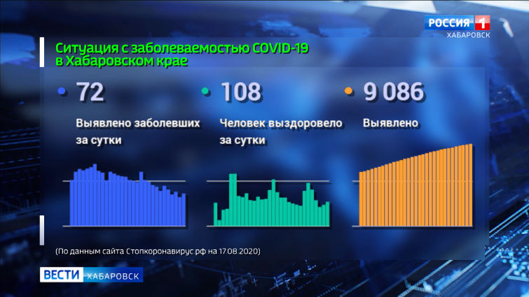Ситуация с распространением коронавирусной инфекции
