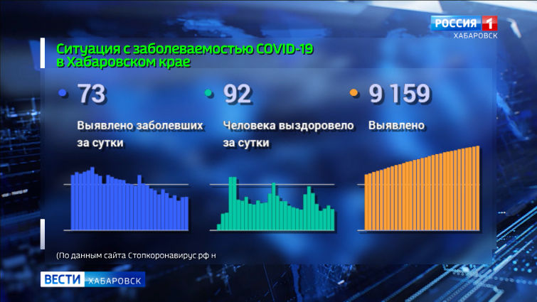 Ситуация с распространением коронавирусной инфекции