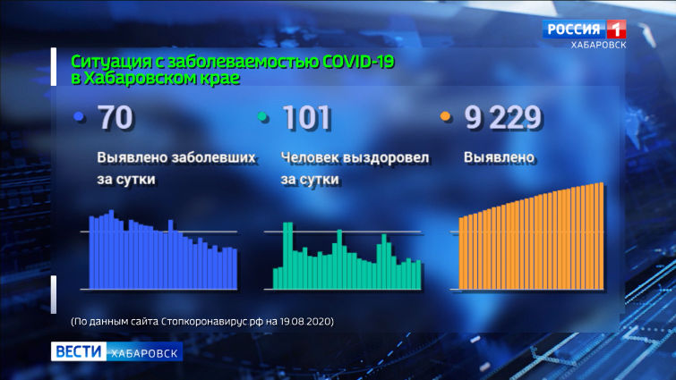 Ситуация с распространением коронавирусной инфекции