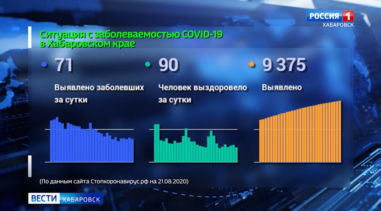 Ситуация с распространением коронавирусной инфекции