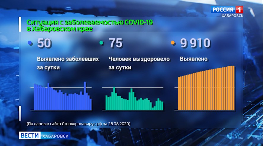 Ситуация с распространением коронавирусной инфекции