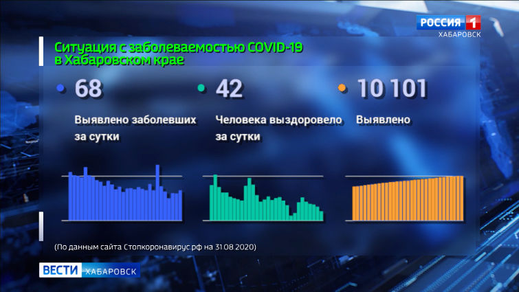 Ситуация с распространением коронавирусной инфекции