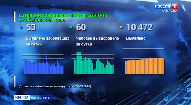 Ситуация с распространением коронавирусной инфекции