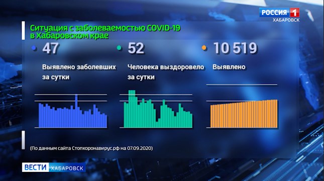 Ситуация с распространением коронавирусной инфекции