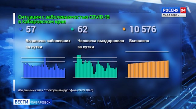 Ситуация с распространением коронавирусной инфекции