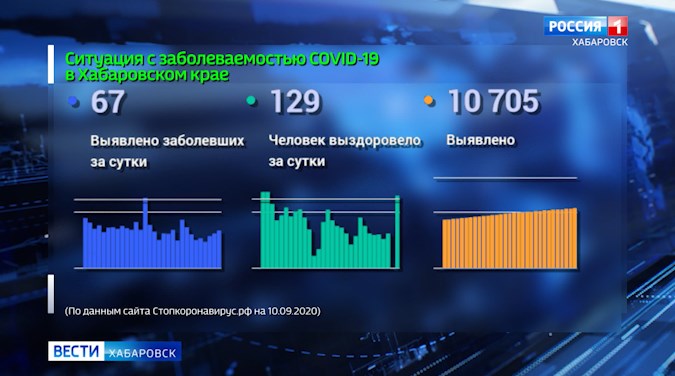 Ситуация с Covid-19 в Хабаровском крае