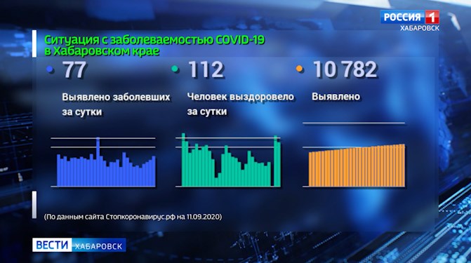 Ситуация с Covid-19 в Хабаровском крае
