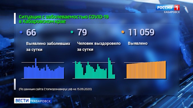 Ситуация с распространением коронавирусной инфекции в крае