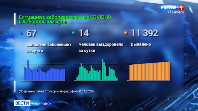 Ситуация с распространением коронавирусной инфекции