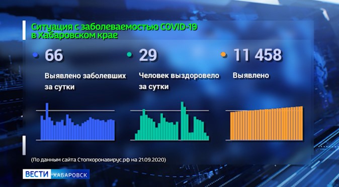 Ситуация с распространением Covid-19