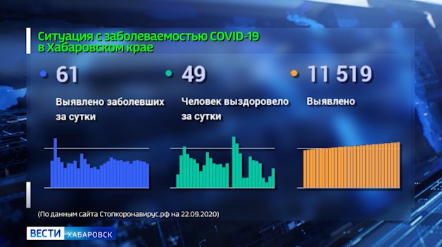 Ситуация с распространением коронавирусной инфекции