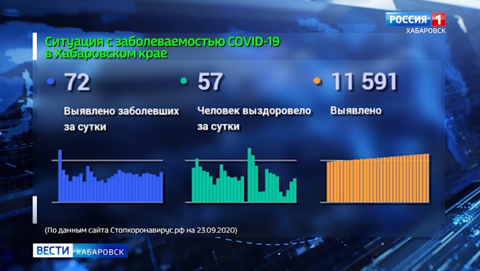 Ситуация с распространением коронавирусной инфекции