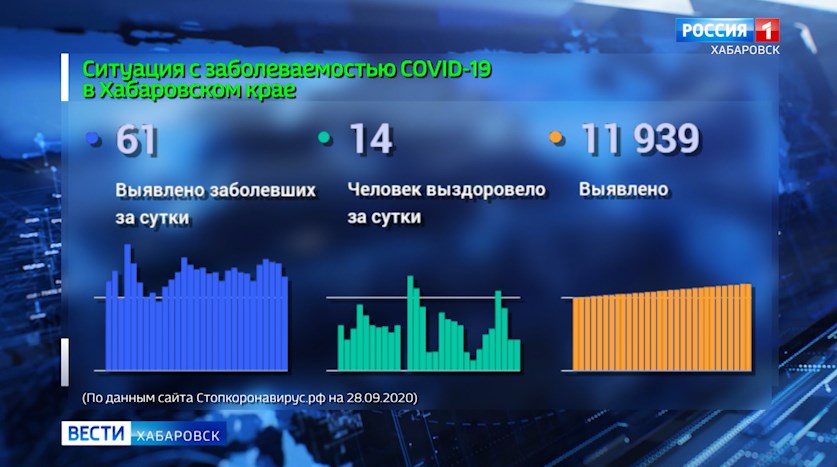 Ситуация с COVID-19 в Хабаровском крае