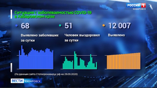 Ситуация с распространением коронавирусной инфекции