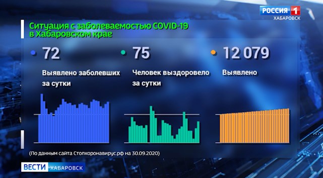 Ситуация с COVID-19 в Хабаровском крае