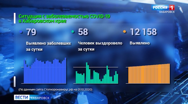 Статистика по COVID-19