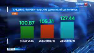 Краевой Минпромторг проведёт переговоры с торговыми сетями по регулированию цены куриных яиц