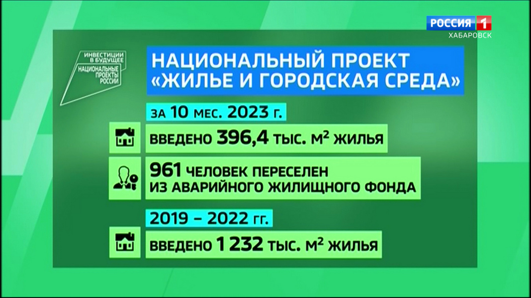 Инвестиции в будущее: Создание комфортной среды для людей – один из важнейших нацпроектов Президента