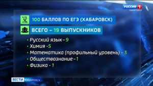 Хорошие промежуточные результаты показали выпускники Хабаровска по итогам единого госэкзамена