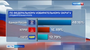 Выборы 2026 в Хабаровском крае признаны легитимными, состоявшимися – и беспрецедентно «прозрачными»