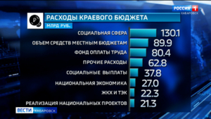 Социалка, строительство, ЖКХ и ремонт дорог: краевая дума приняла бюджет региона на следующий год